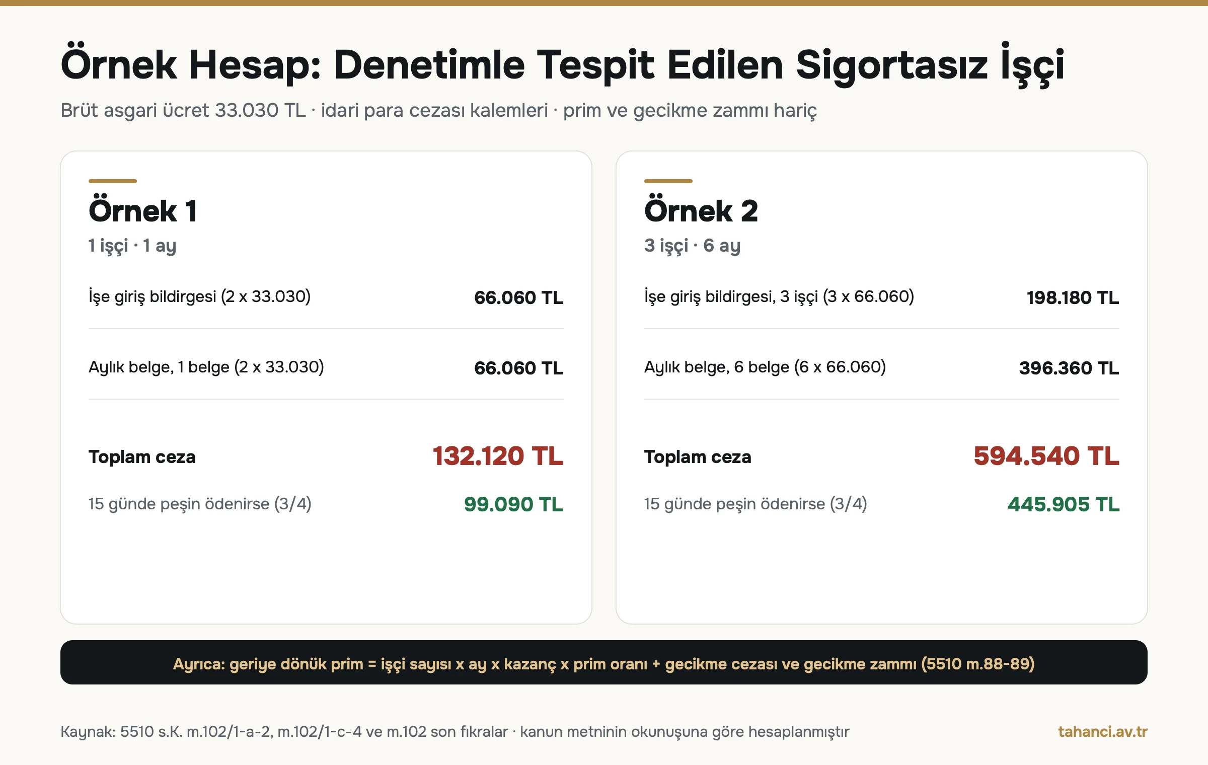 Sigortasız işçi çalıştırma cezası örnek hesap: 1 işçi 1 ay için 132.120 TL, 3 işçi 6 ay için 594.540 TL, peşin ödemede 99.090 TL ve 445.905 TL