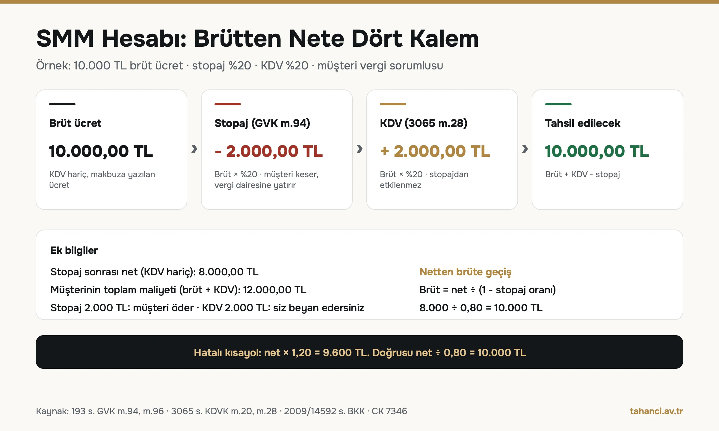 Serbest meslek makbuzu hesabı infografiği: 10.000 TL brüt ücret, 2.000 TL stopaj, 2.000 TL KDV, 10.000 TL tahsil edilecek tutar ve netten brüte formülü