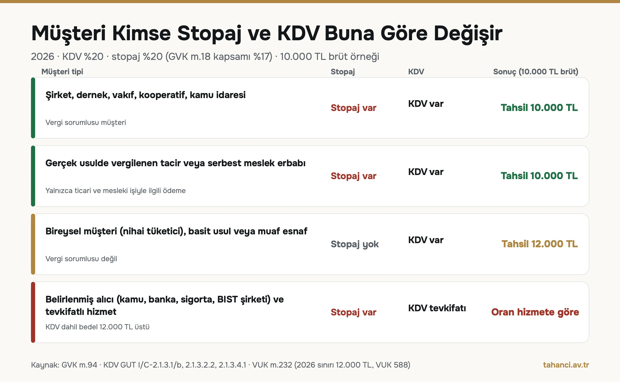 Müşteri tipine göre serbest meslek makbuzu: şirket ve kamuda stopaj var ve tahsil 10.000 TL, bireysel müşteride stopaj yok ve tahsil 12.000 TL, tevkifatlı alıcıda KDV tevkifatı da var
