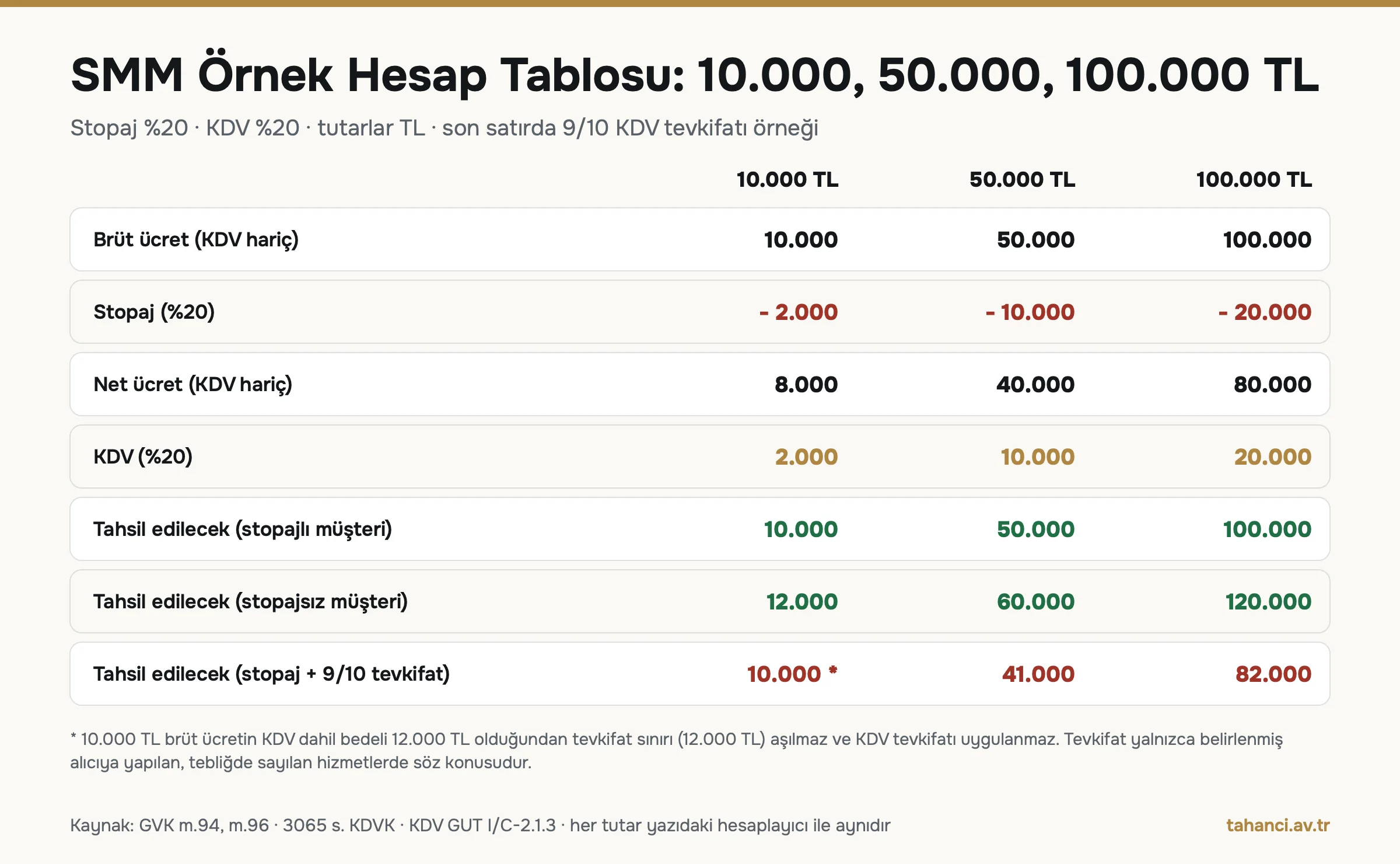 Serbest meslek makbuzu örnek hesap tablosu: 10.000, 50.000 ve 100.000 TL brüt ücret için stopaj, KDV, tahsil edilecek tutar ve 9/10 KDV tevkifatı