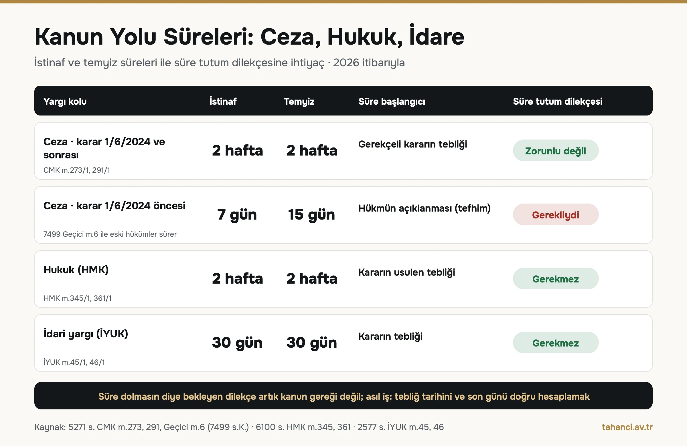 Ceza, hukuk ve idari yargıda istinaf ve temyiz süreleri: ceza 2 hafta (1/6/2024 öncesi 7 gün ve 15 gün), HMK 2 hafta, İYUK 30 gün; süre tutum yalnızca eski ceza düzeninde gerekliydi