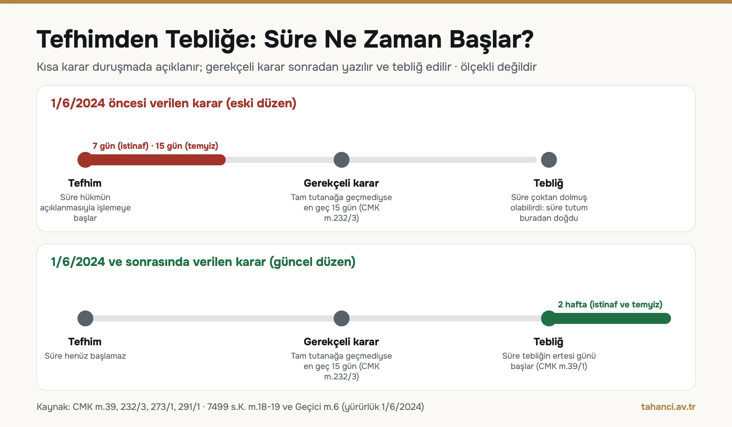 Tefhimden tebliğe zaman çizelgesi: 1/6/2024 öncesi kararda süre tefhimle başlar (istinaf 7 gün, temyiz 15 gün), sonrasında gerekçeli kararın tebliğiyle başlar ve istinaf ile temyiz için 2 hafta sürer