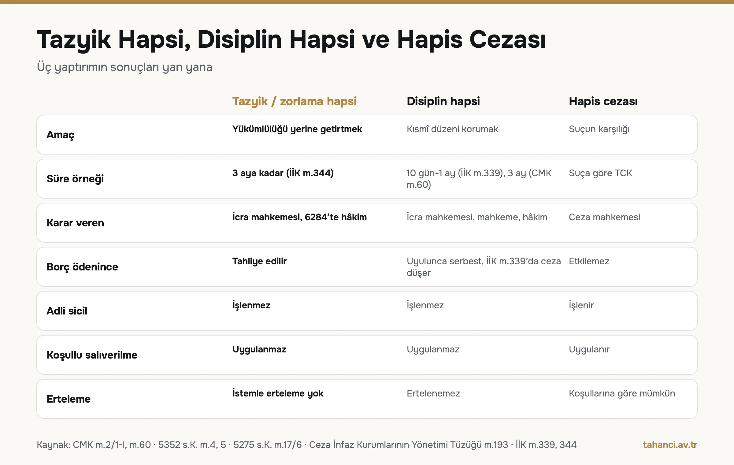 Tazyik hapsi, disiplin hapsi ve hapis cezası karşılaştırması: amaç, süre, karar veren, adli sicil, koşullu salıverilme ve erteleme