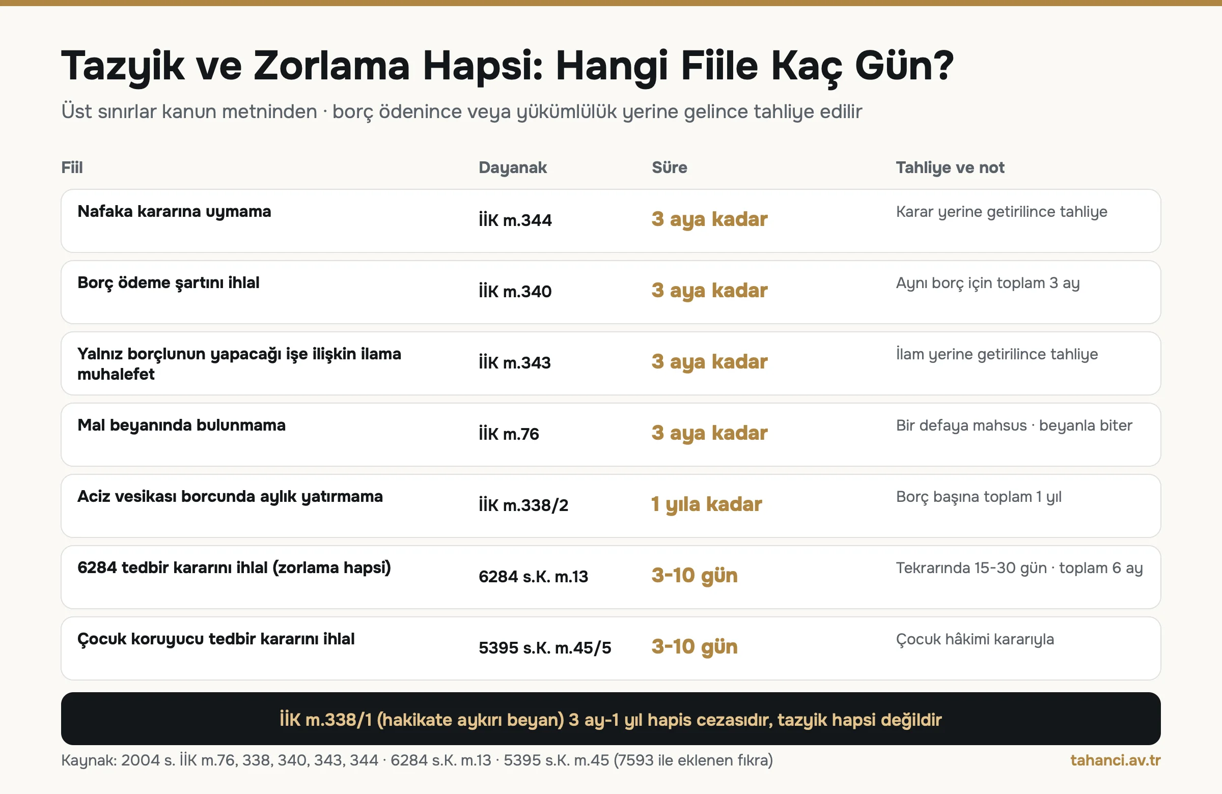 Tazyik hapsi hangi fiile kaç gün: nafaka, ödeme şartı, ilam ve mal beyanında 3 aya kadar, aciz vesikasında 1 yıla kadar, 6284 ihlalinde 3-10 gün