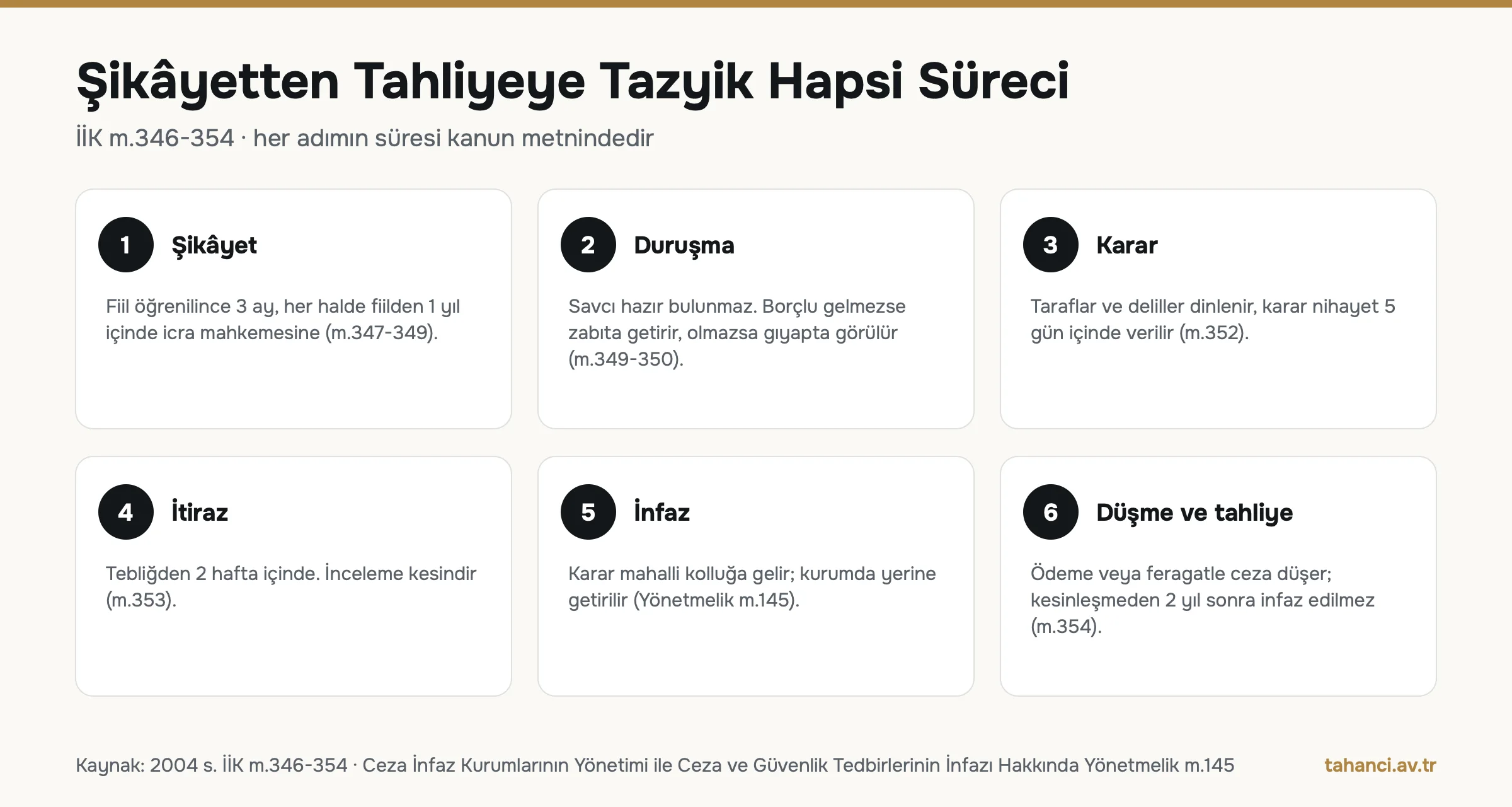Tazyik hapsi süreci: 3 ay ve 1 yıllık şikâyet süresi, icra mahkemesinde duruşma, 5 gün içinde karar, 2 hafta itiraz, infaz, ödeme veya feragatle düşme