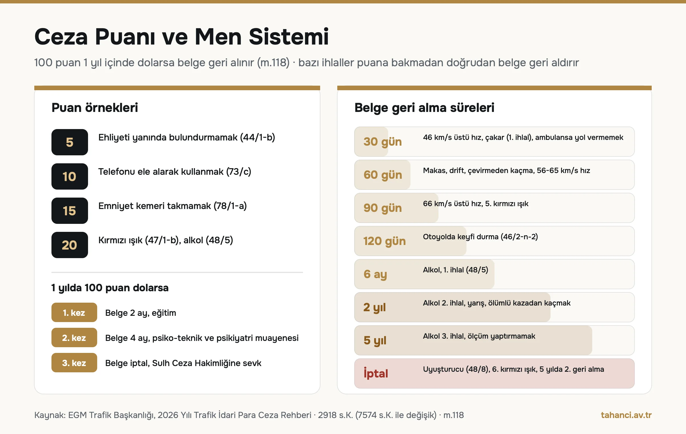 Ceza puanı ve men sistemi: 5, 10, 15 ve 20 puanlık örnekler, 100 puanda belge 2 ay, 4 ay ve iptal, belge geri alma süreleri 30 gün, 60 gün, 90 gün, 120 gün, 6 ay, 2 yıl, 5 yıl ve iptal