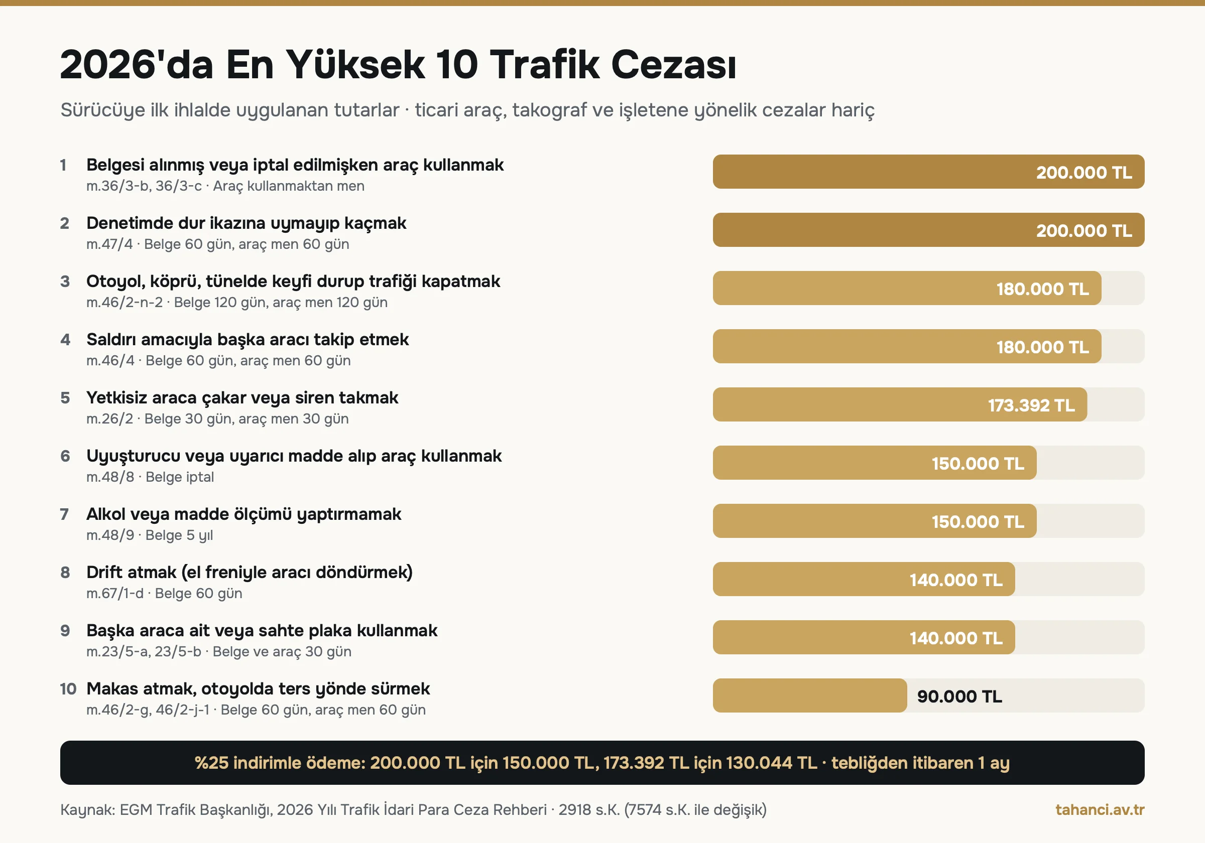 2026 en yüksek 10 trafik cezası grafiği: 200.000 TL ile 36/3-b ve 47/4, 180.000 TL ile 46/2-n-2 ve 46/4, 173.392 TL ile 26/2, 150.000 TL ile 48/8 ve 48/9, 140.000 TL ile 67/1-d ve 23/5, 90.000 TL ile makas