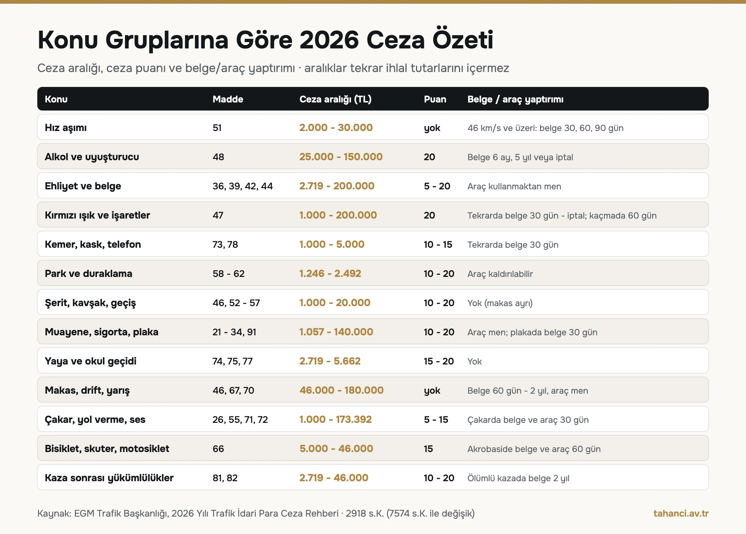 2026 trafik cezaları konu gruplarına göre özet tablosu: hız 2.000-30.000 TL, alkol 25.000-150.000 TL, ehliyet 2.719-200.000 TL, kırmızı ışık 1.000-200.000 TL, çakar ve yol verme 1.000-173.392 TL