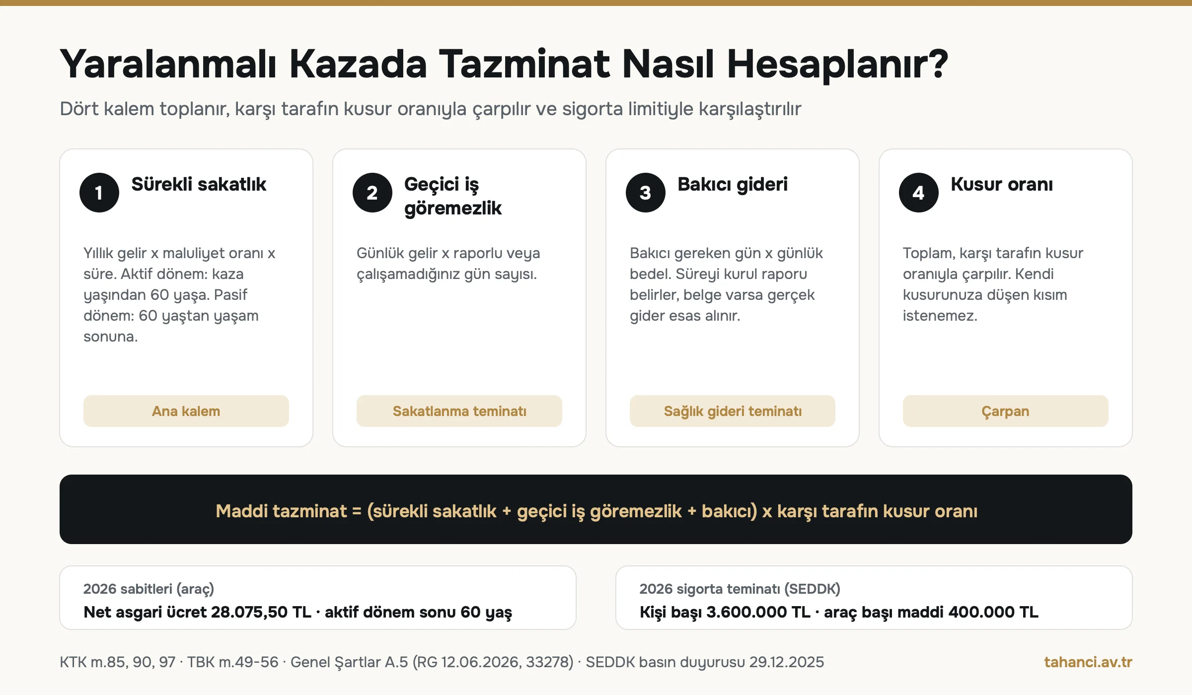 Trafik kazası tazminat hesaplama infografiği: sürekli sakatlık, geçici iş göremezlik, bakıcı gideri, kusur oranı çarpımı ve 3.600.000 TL sigorta limiti