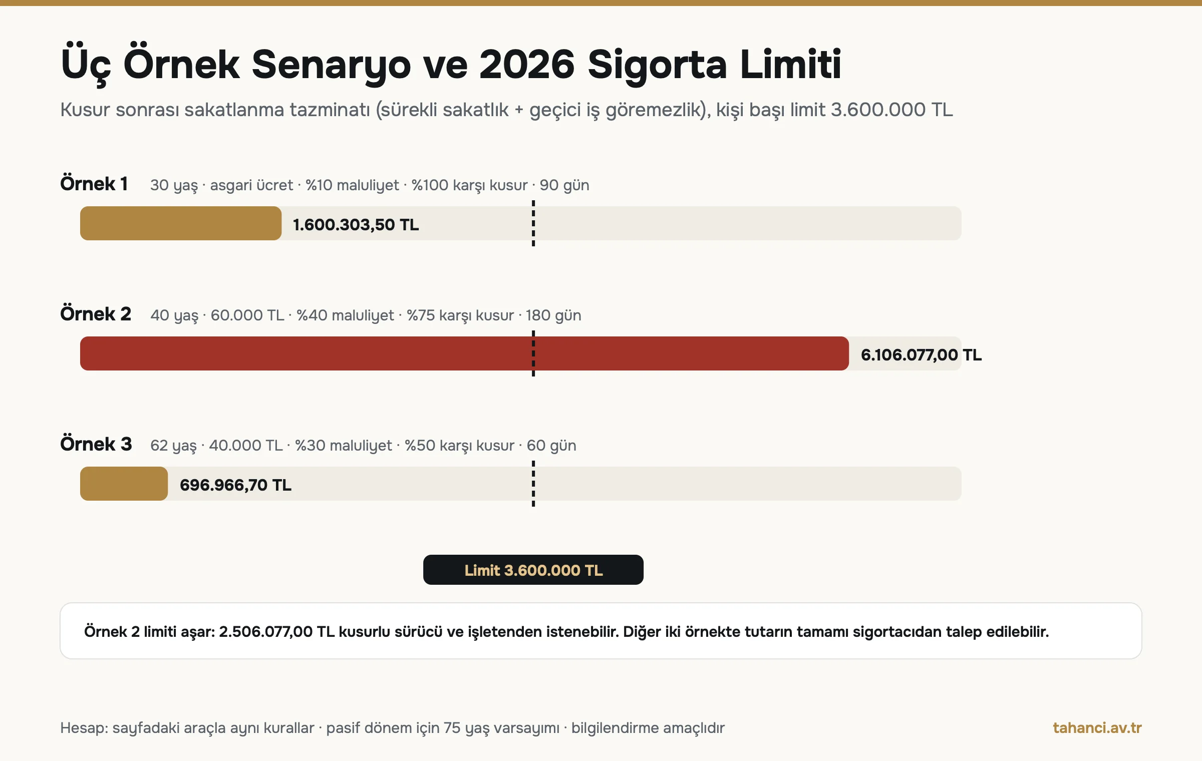 Üç örnek trafik kazası tazminatı: 1.600.303,50 TL, 6.106.077,00 TL ve 696.966,70 TL, 3.600.000 TL kişi başı sigorta limitiyle karşılaştırma