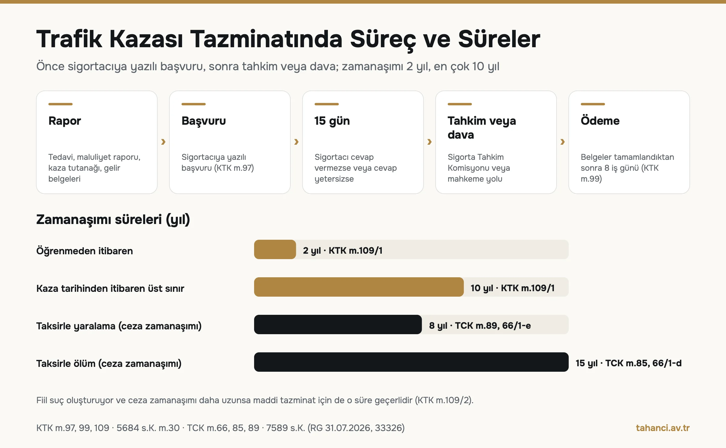 Trafik kazası tazminat süreci ve süreleri: sigortacıya başvuru, 15 gün cevap, tahkim veya dava, 2 yıl ve 10 yıl zamanaşımı, ceza zamanaşımı 8 ve 15 yıl