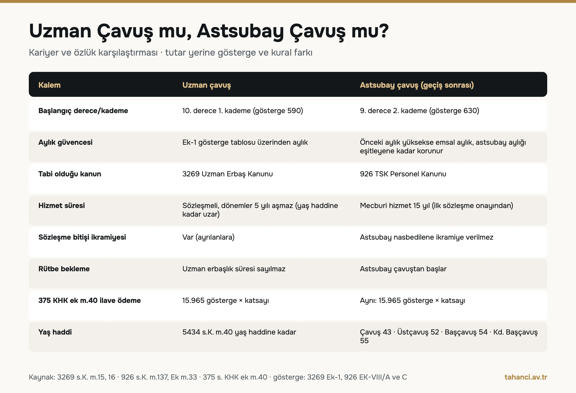 Uzman çavuş ve astsubay çavuş karşılaştırması: başlangıç 10. derece 1. kademe gösterge 590 ve 9. derece 2. kademe gösterge 630, mecburi hizmet 15 yıl, ikramiye verilmez, 375 KHK ilave ödeme aynı, yaş hadleri 43, 52, 54 ve 55