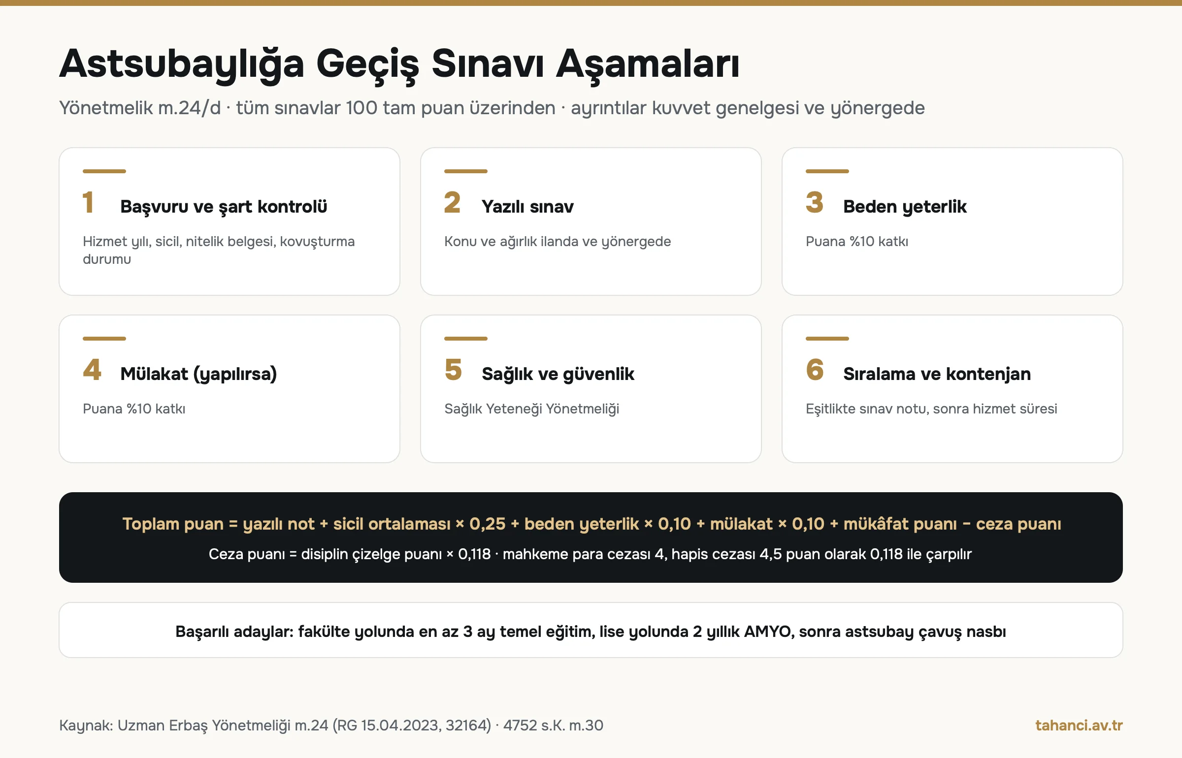 Astsubaylığa geçiş sınavı aşamaları: şart kontrolü, yazılı sınav, beden yeterlik yüzde 10, mülakat yüzde 10, sağlık ve güvenlik, sıralama; sicil ortalaması yüzde 25 ağırlıkla eklenir, ceza puanı 0,118 katsayısıyla düşülür