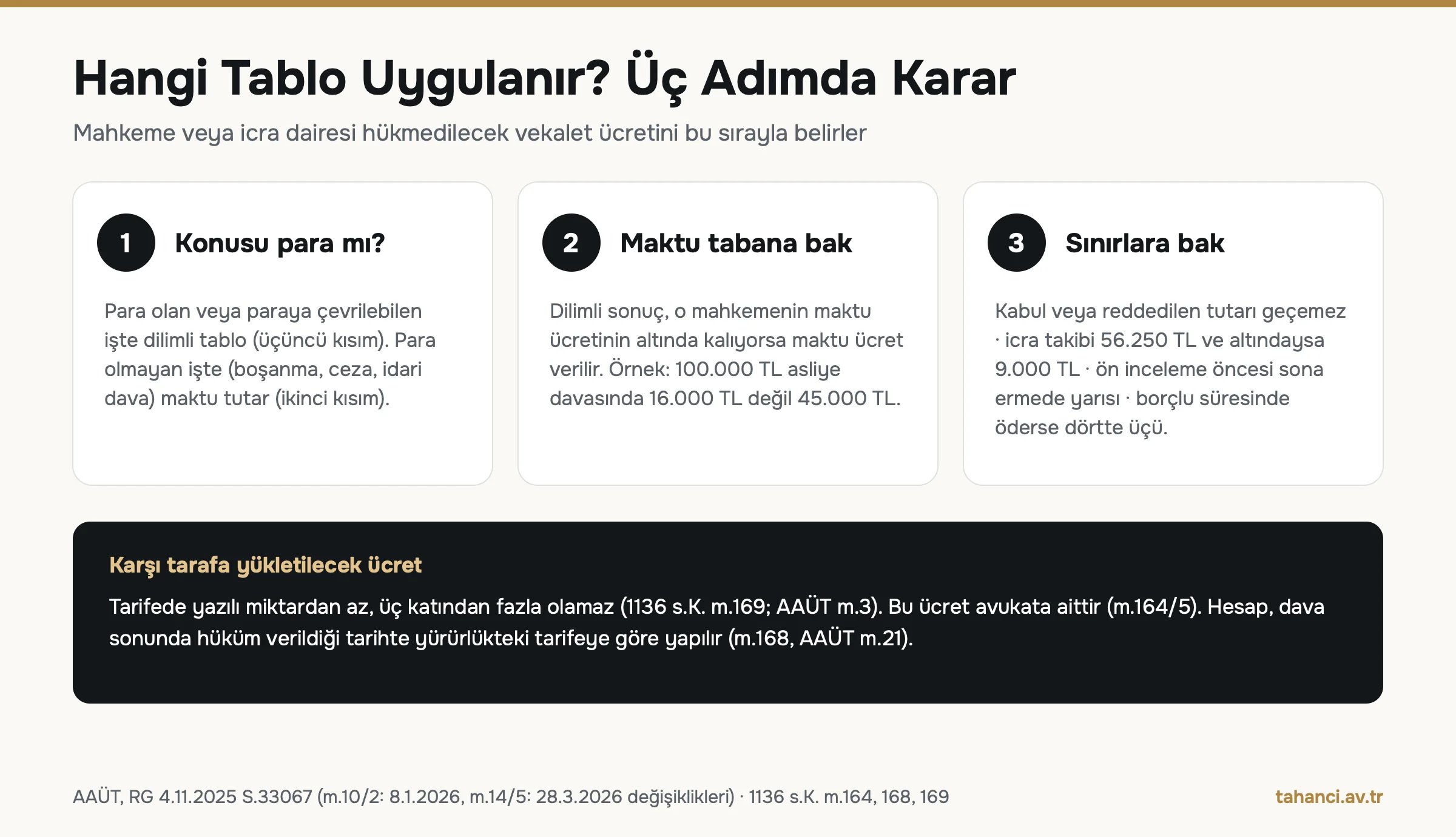 Vekalet ücreti için üç adım: konusu para mı, maktu tabana bak, sınırlara bak; icra takibi 56.250 TL ve altında 9.000 TL, ön inceleme öncesi sona ermede yarısı, borçlu süresinde öderse dörtte üçü