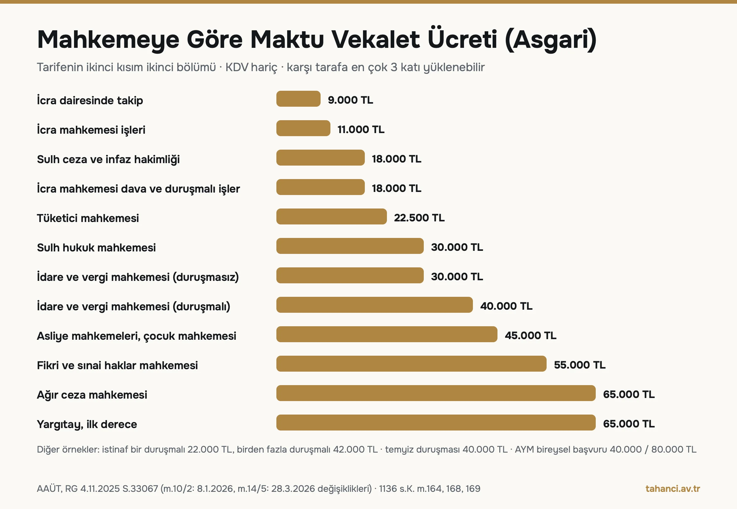 Mahkemeye göre maktu vekalet ücreti: icra dairesi 9.000 TL, sulh hukuk 30.000 TL, asliye mahkemeleri 45.000 TL, fikri ve sınai haklar 55.000 TL, ağır ceza ve Yargıtay ilk derece 65.000 TL