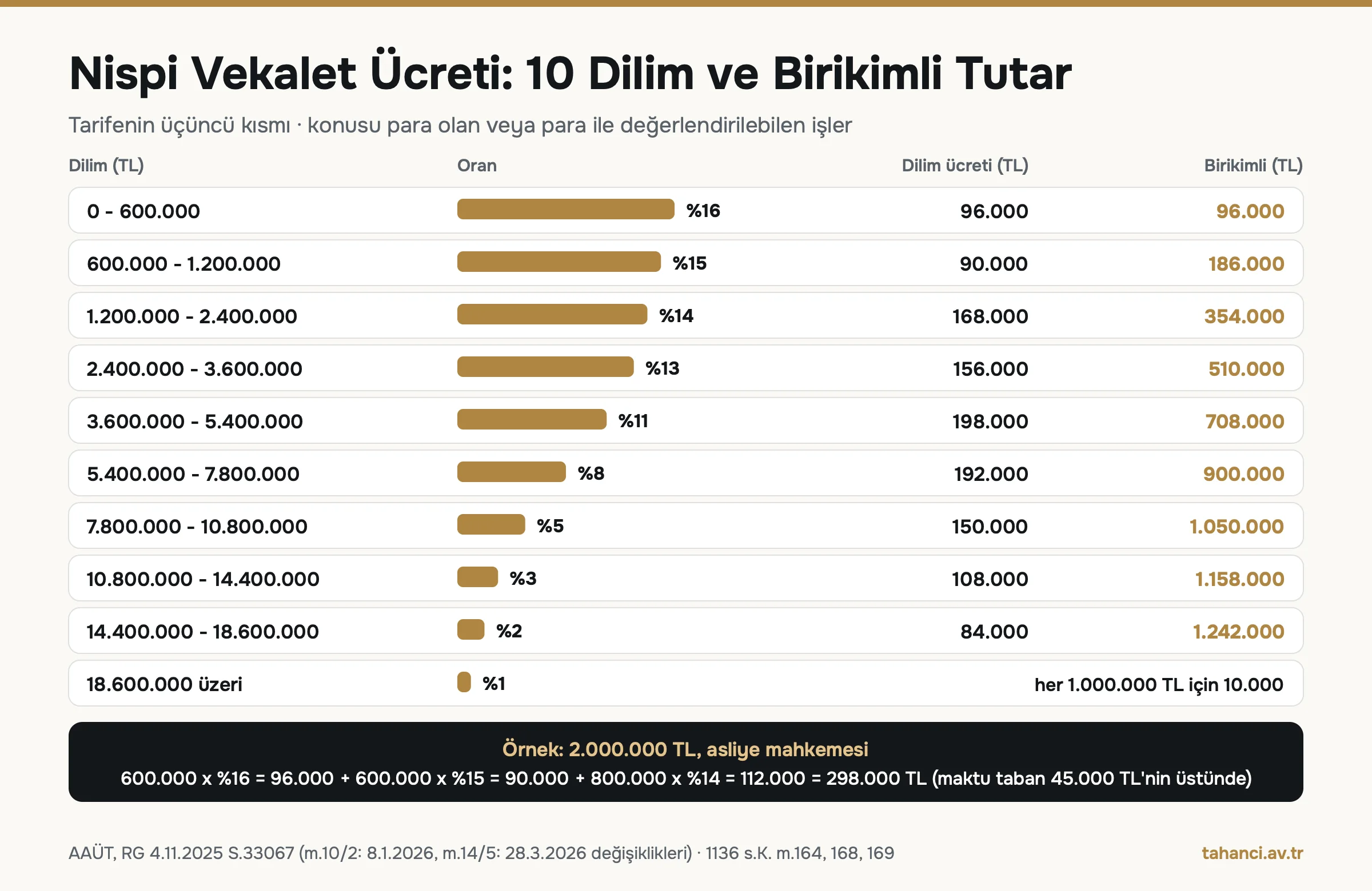 Nispi vekalet ücreti tablosu: ilk 600.000 TL için %16 (96.000 TL), 18.600.000 TL üzeri için %1; dokuz dilimin birikimli toplamı 1.242.000 TL; 2.000.000 TL'lik dava için 298.000 TL örneği