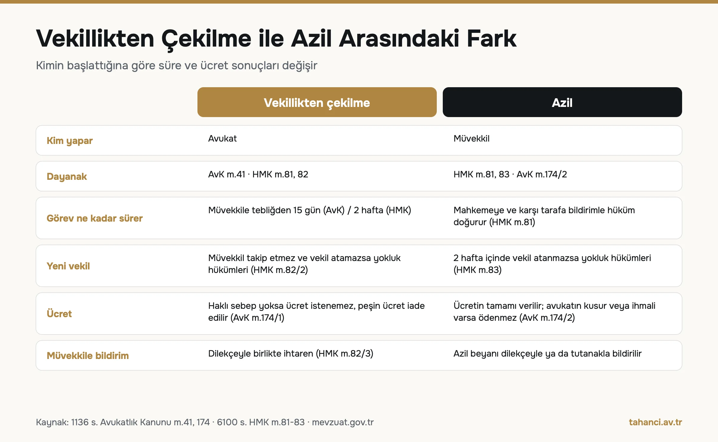 Vekillikten çekilme ile azil karşılaştırması: kim yapar, dayanak, görev süresi, yeni vekil süresi, ücret sonucu ve müvekkile bildirim