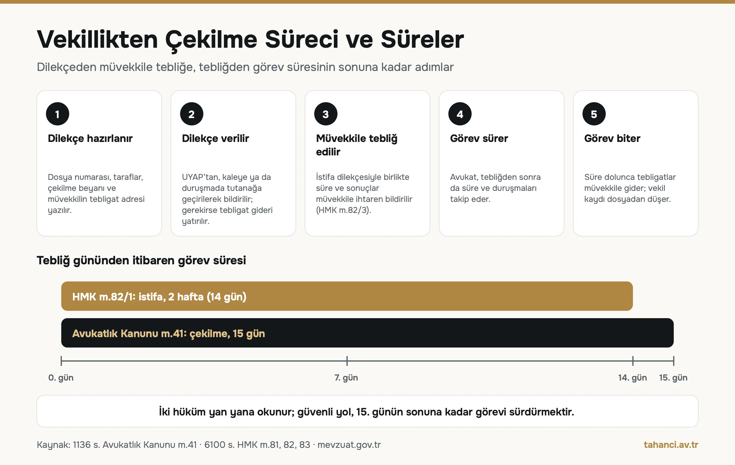 Vekillikten çekilme sürecinin 5 adımı ve tebliğden itibaren HMK m.82 kapsamında 2 hafta, Avukatlık Kanunu m.41 kapsamında 15 günlük görev süresi