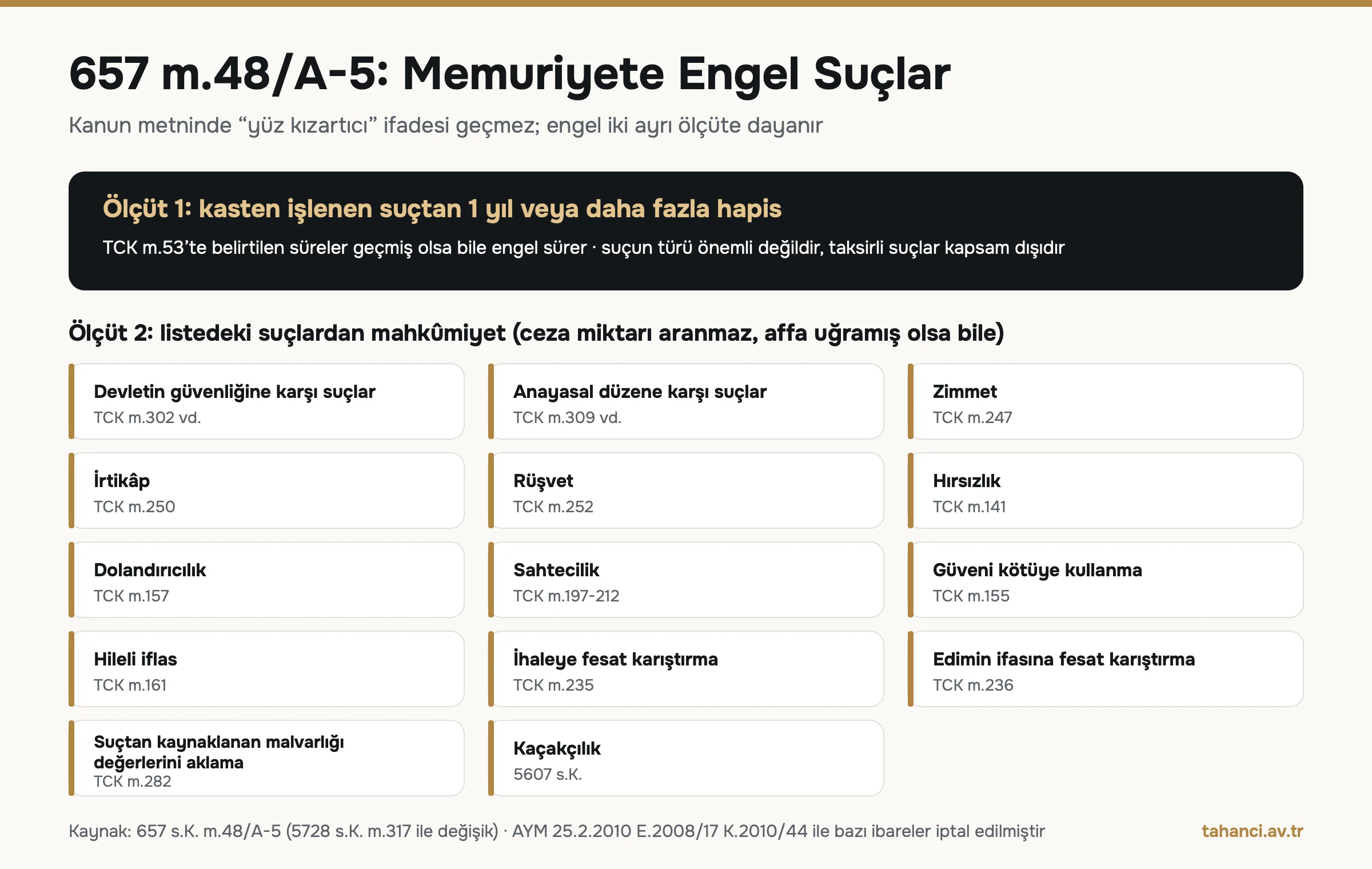 657 sayılı Kanun m.48/A-5 memuriyete engel 14 suç: devletin güvenliği, anayasal düzen, zimmet, irtikâp, rüşvet, hırsızlık, dolandırıcılık, sahtecilik, güveni kötüye kullanma, hileli iflas, ihaleye fesat, edimin ifasına fesat, aklama, kaçakçılık