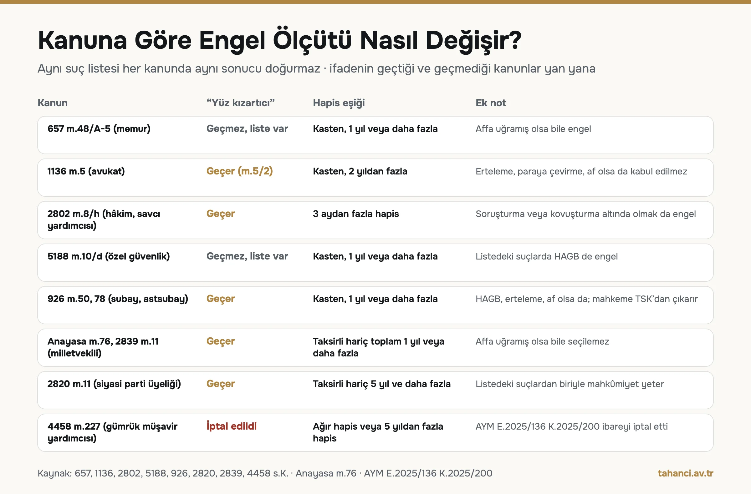 Yüz kızartıcı suç ölçütü kanuna göre değişir: memurda kasten 1 yıl hapis, avukatta 2 yıldan fazla, hâkim yardımcılığında 3 aydan fazla, milletvekilinde 1 yıl, siyasi partide 5 yıl