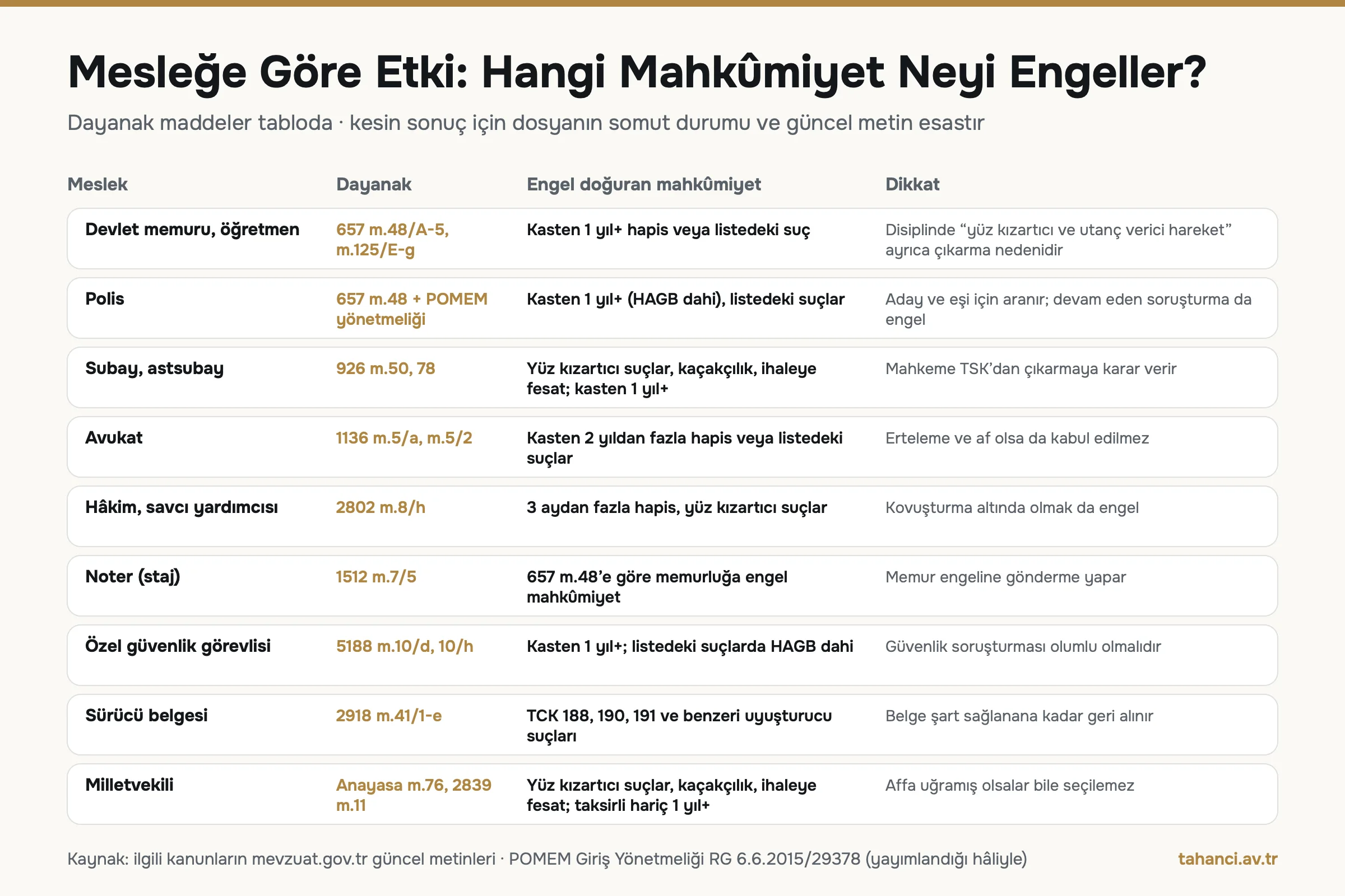 Mesleğe göre yüz kızartıcı suç etkisi: memur 657 m.48, polis POMEM yönetmeliği, subay 926 m.50, avukat 1136 m.5, hâkim yardımcısı 2802 m.8, özel güvenlik 5188 m.10, sürücü belgesi 2918 m.41, milletvekili Anayasa m.76