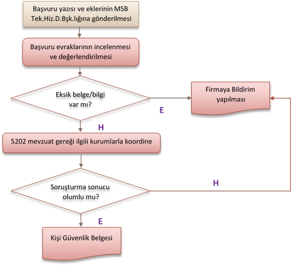 Kişi Güvenlik Belgesi - KGB Düzenlenme Süreci